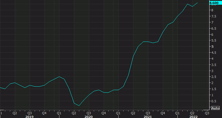 US CPI
