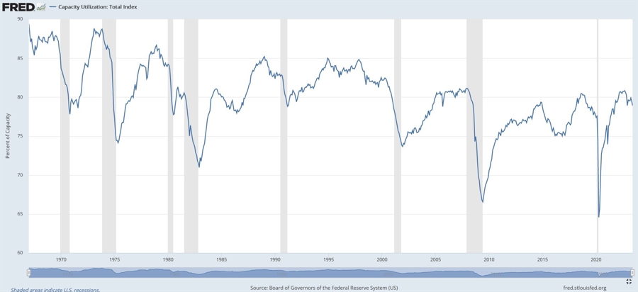 US Capacity Utilization