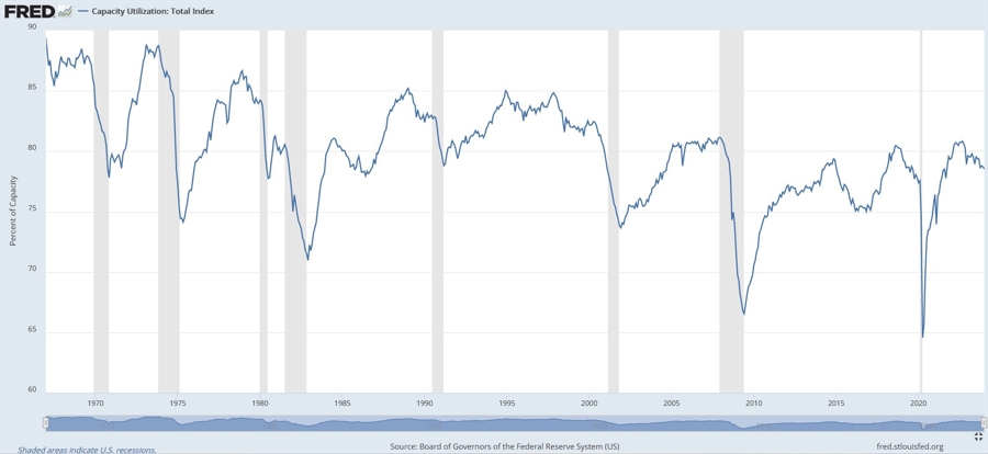 US Capacity Utilization