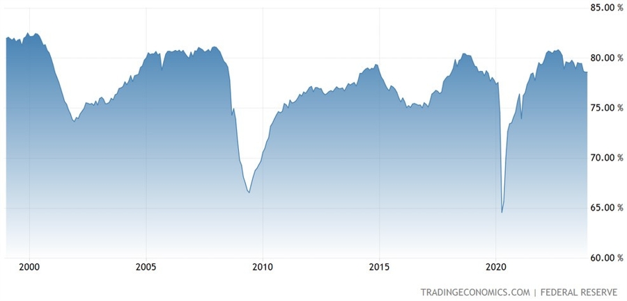US Capacity Utilization