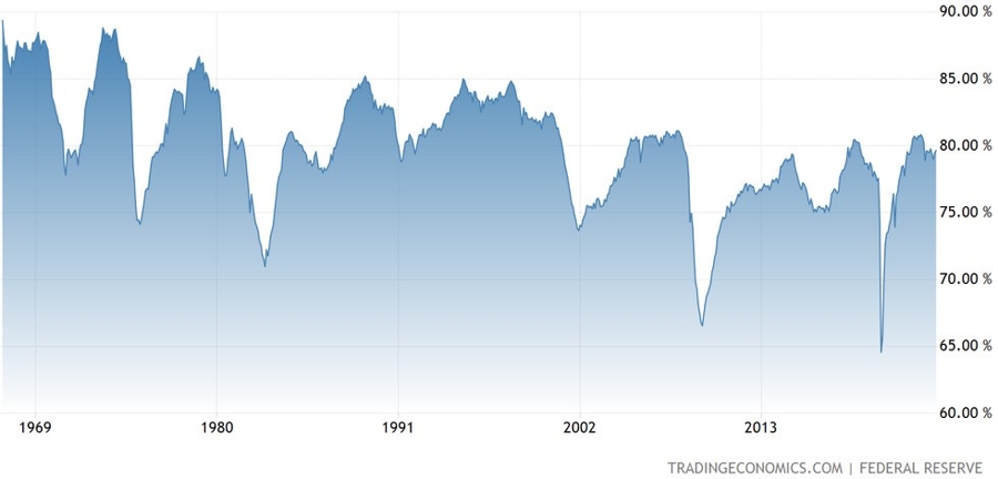US Capacity Utilization