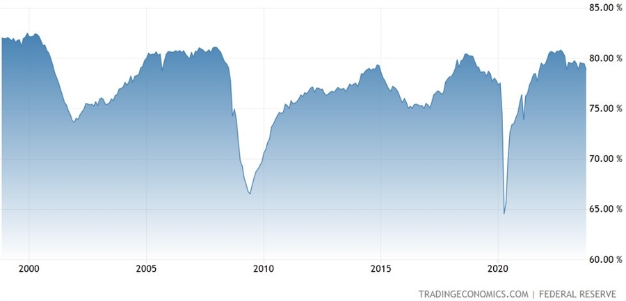 US Capacity Utilization