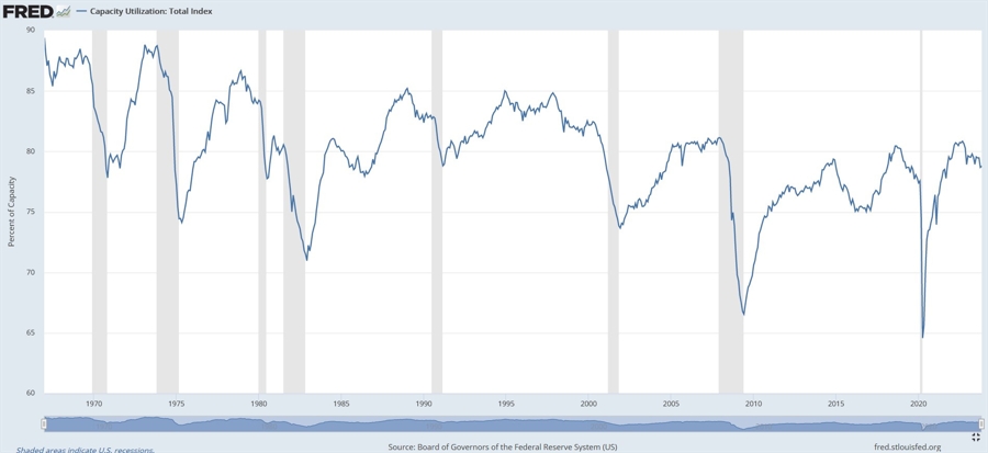 US Capacity Utilization