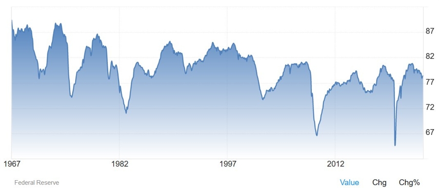 US Capacity Utilization