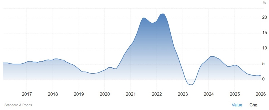 US Case-Shiller House Price Index