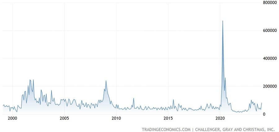 US Challenger Job Cuts