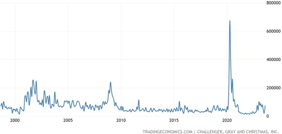 US Challenger Job Cuts