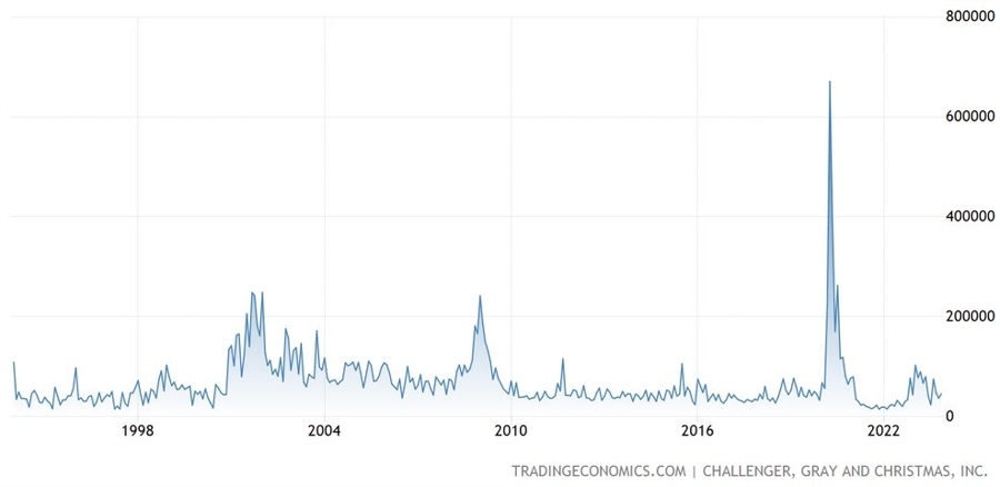 US Challenger Job Cuts