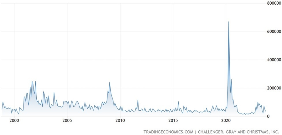 US Challenger Job Cuts