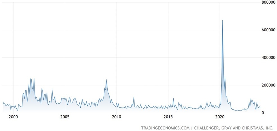 US Challenger Job Cuts