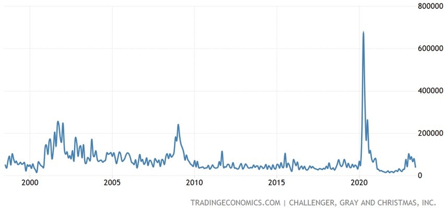 US Challenger Layoffs