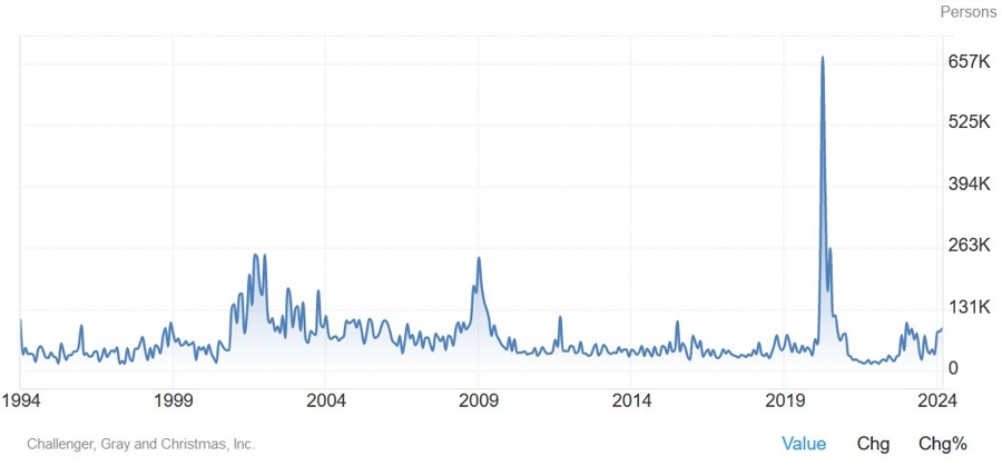 US Challenger Layoffs
