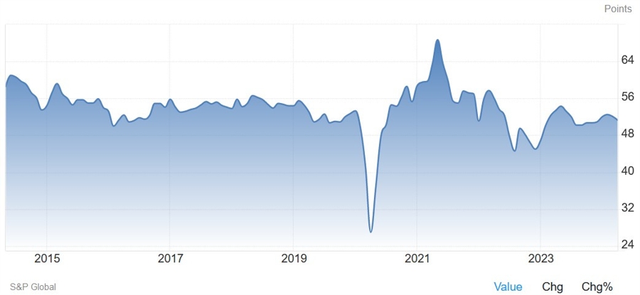 US Composite PMI