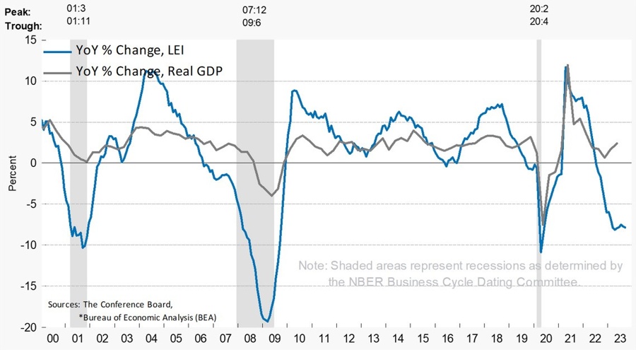 US Conference Board LEI Indicator