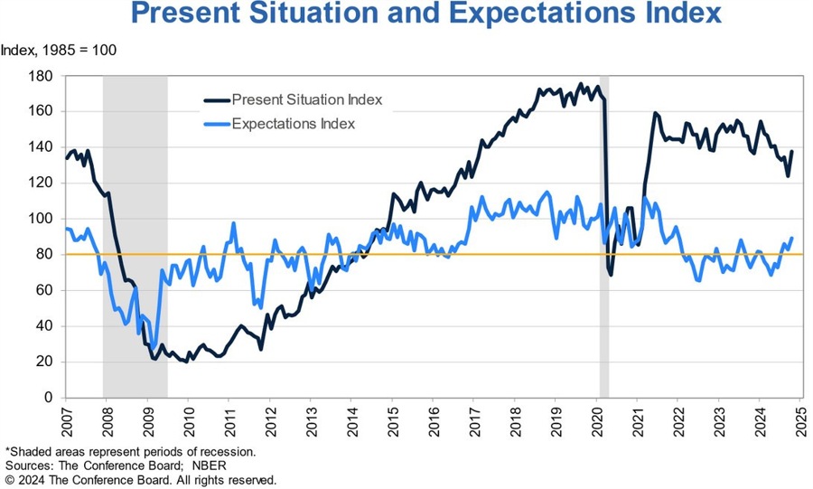 US Consumer Confidence