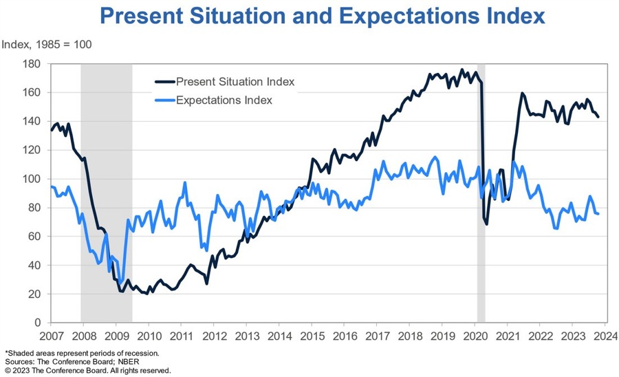 US Consumer Confidence