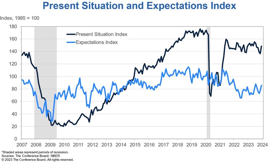 US Consumer Confidence