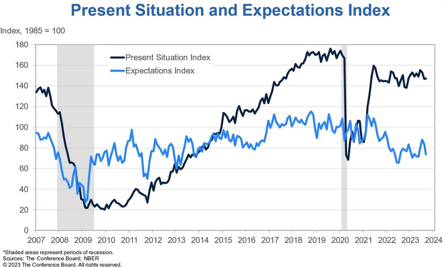 US Consumer Confidence