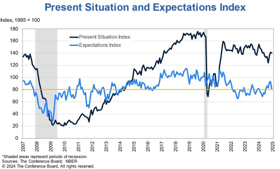 US Consumer Confidence