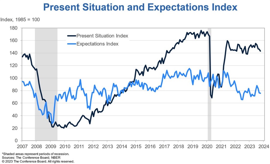US Consumer Confidence