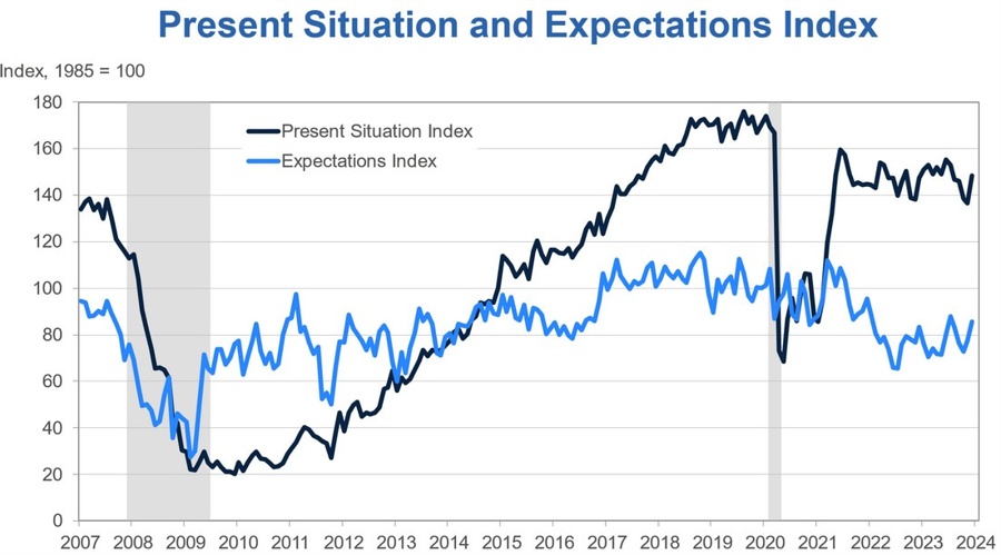 US Consumer Confidence