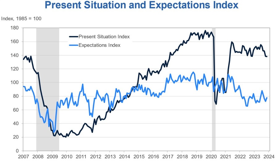 US Consumer Confidence