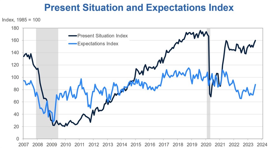 US Consumer Confidence