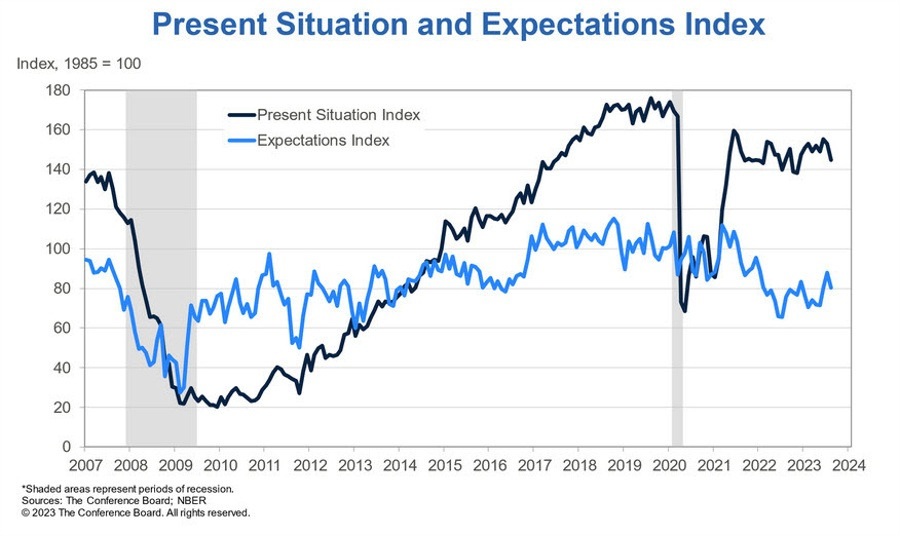 US Consumer Confidence