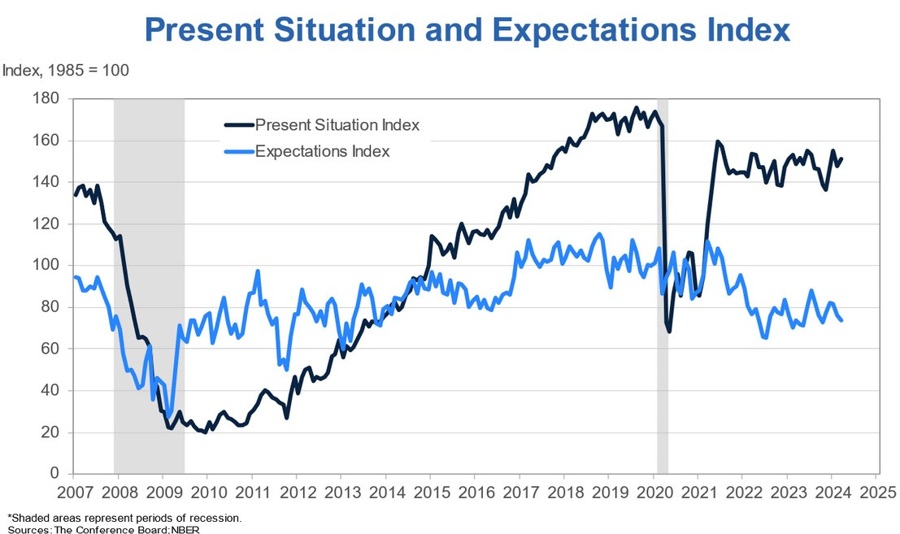 US Consumer Confidence