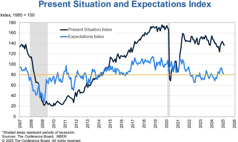 US Consumer Confidence
