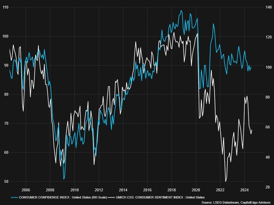 US Consumer Confidence