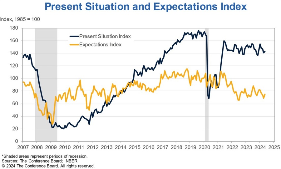 US Consumer Confidence