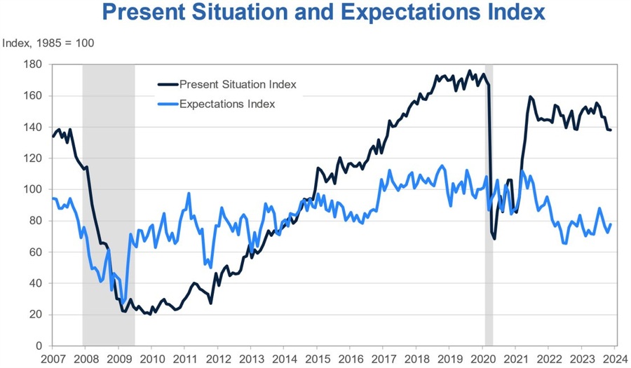 US Consumer Confidence