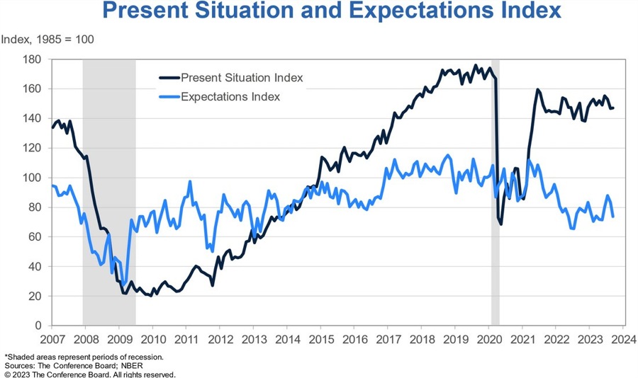US Consumer Confidence