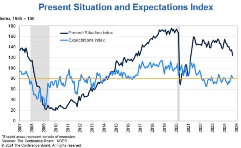 US Consumer Confidence