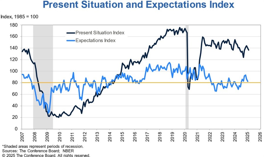 US Consumer Confidence