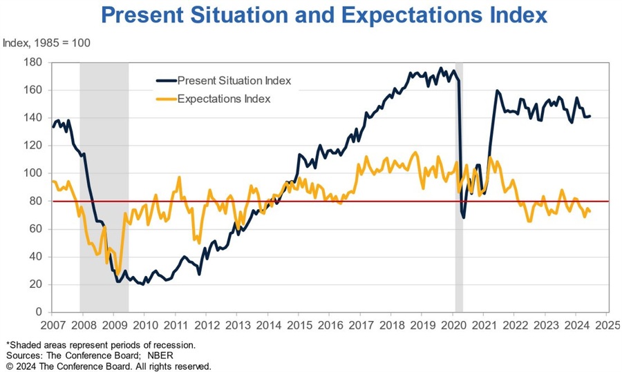 US Consumer Confidence