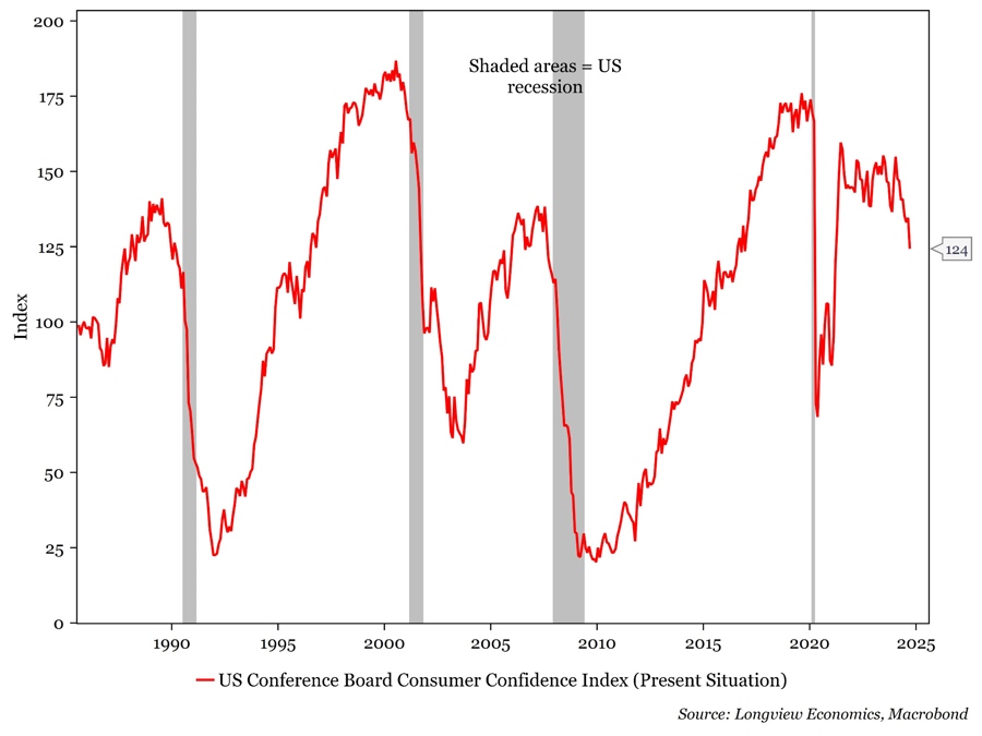 US Consumer Confidence