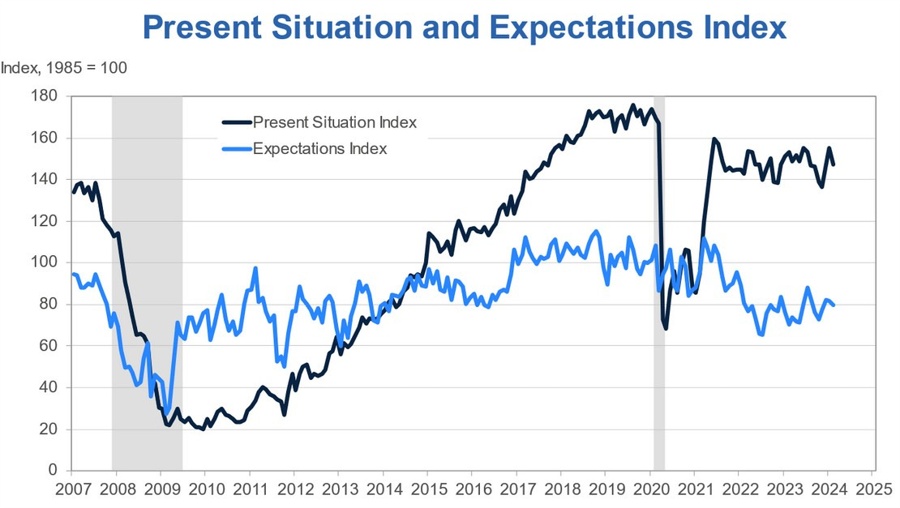 US Consumer Confidence