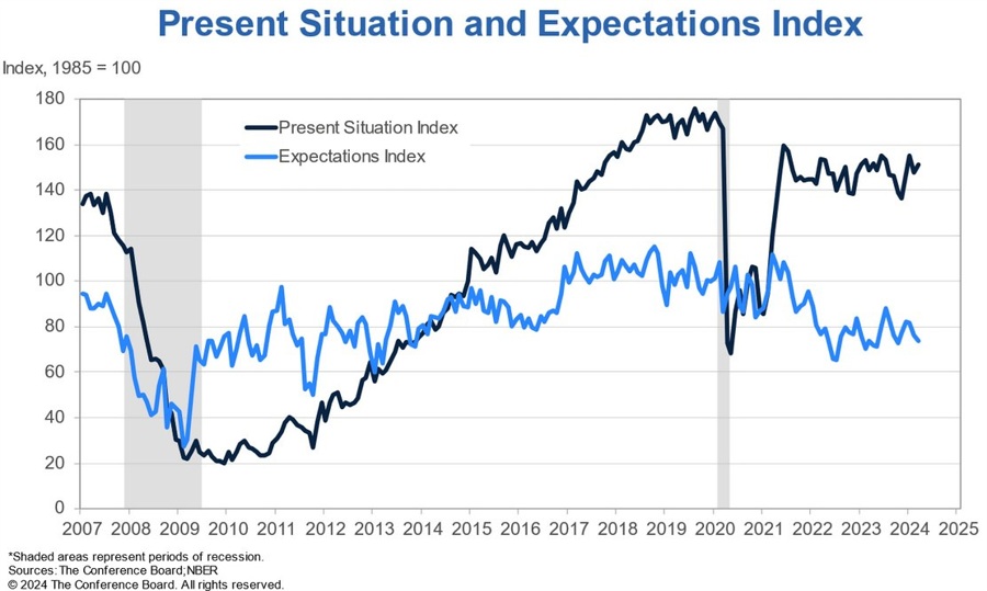 US Consumer Confidence