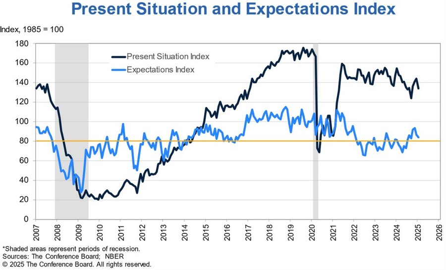 US Consumer Confidence