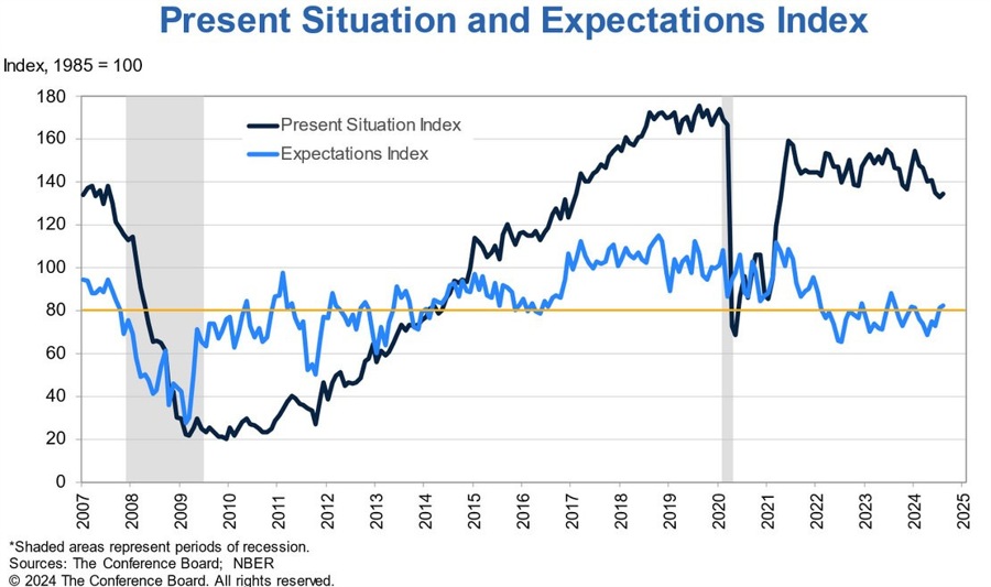 US Consumer Confidence