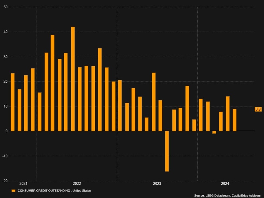 US Consumer Credit