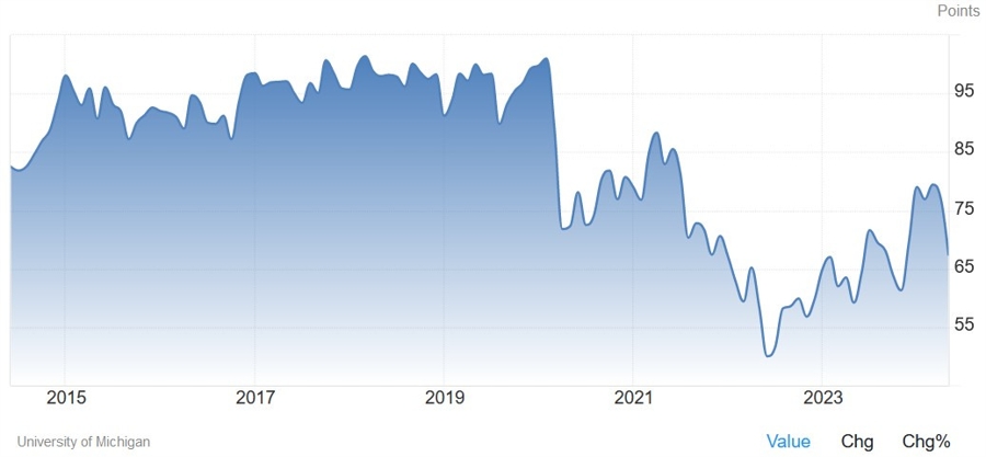 US Consumer Sentiment