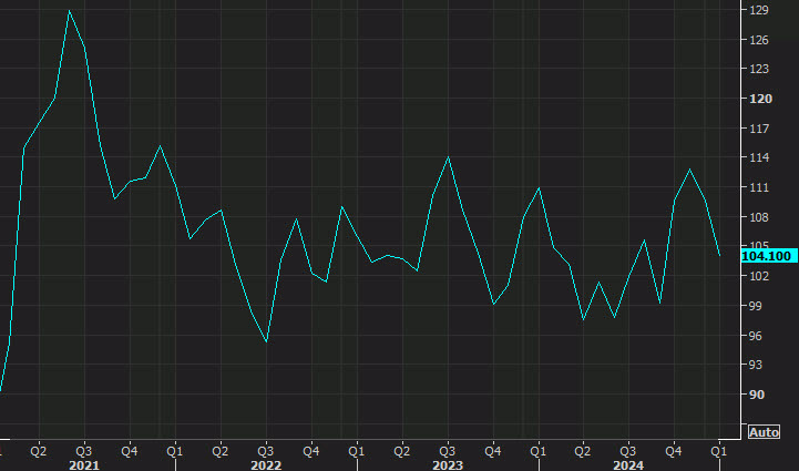 US Consumer confidence
