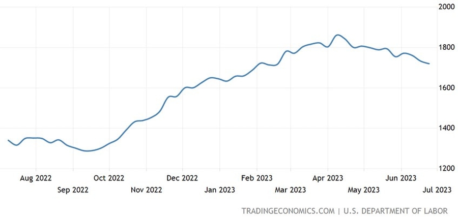 US Continuing Claims