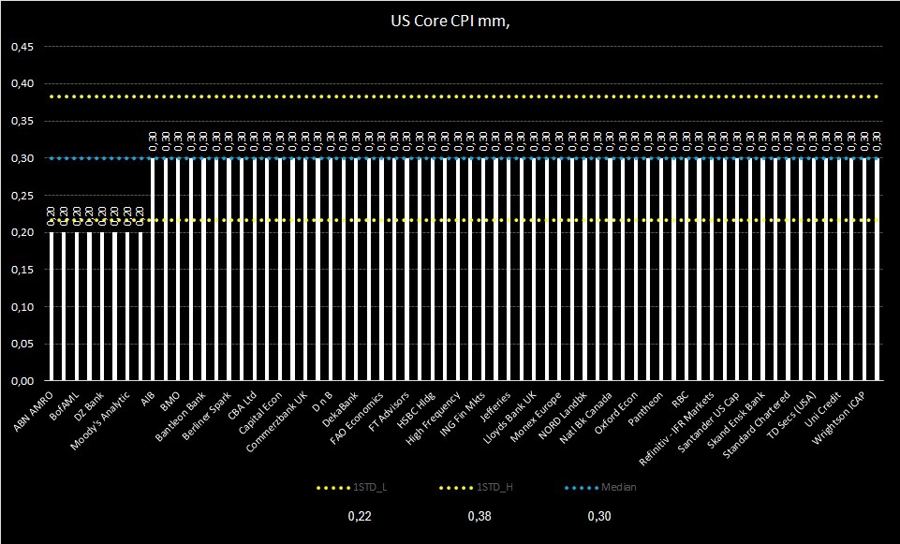 US Core CPI MM Forecast Distribution (10 April 2024)
