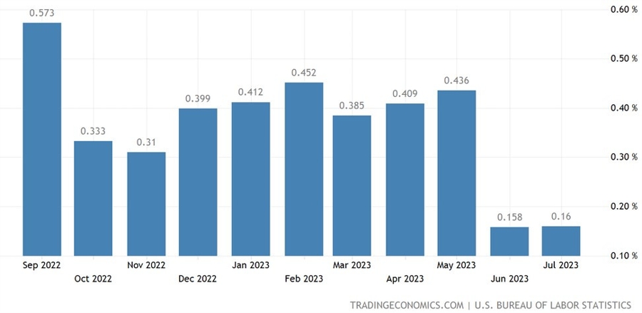 US Core CPI MoM