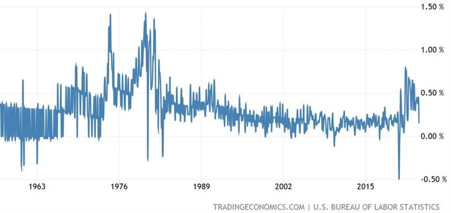 US Core CPI MoM