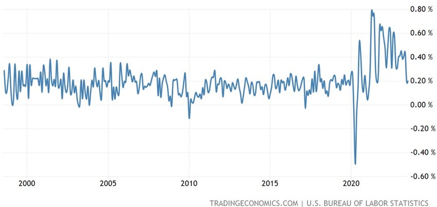 US Core CPI MoM